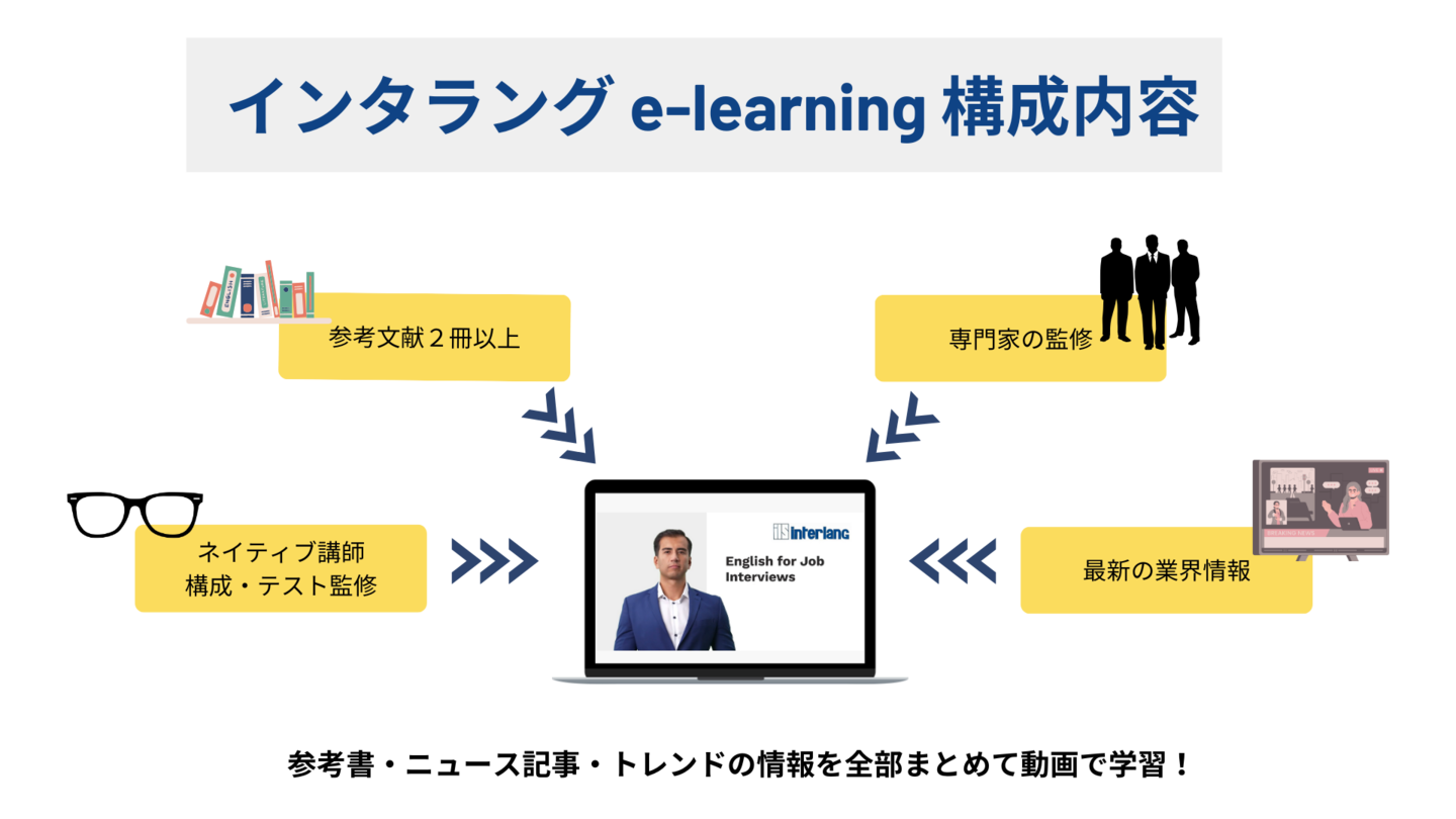 インタラングe-learning 構成内容 参考書・ニュース記事・トレンドの情報を全部まとめて動画で学習できます。